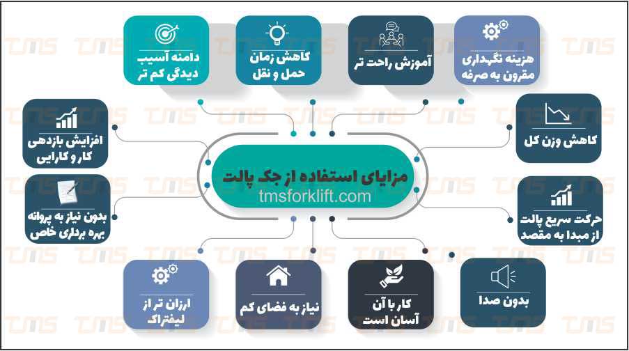 داخل این اینفوگرافی می توانید مزایای استفاده از جک پالت را مشاهده کنید ماننده کاهش زمان