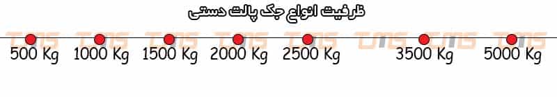 ظرفیت های مجازی که یک جک پالت دستی می تواند داشته باشد در این شکل مشخص شده است