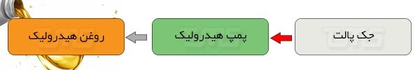 جک پالت به وسیله پمپ هیدرولیک کار می کند که این پمپ هیدرولیک از روغن هیدرولیک برای عملکرد خود استفاده می کند