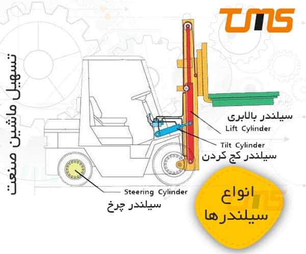 سیلندر بالابری - کج کردن و سیلندر چرخ لیفتراک در شکل مشخص شده ایت