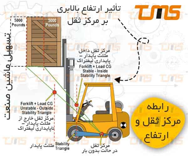 مرکز ثقل به دلایلی چون پهن بودن بار در ارتفاع به خارج از مثلث منتقل می شود