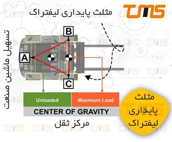 آموزش تشخیص مثلث پایداری بر روی لیفتراک و رسم آن