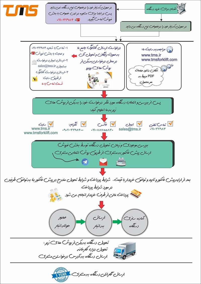 تمامی مراحل خرید دستگاه از شرکت تسهیل ماشین صنعت